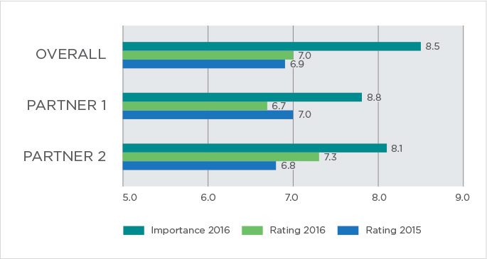 Business To Business Partner Relationship Survey - Customer Attuned