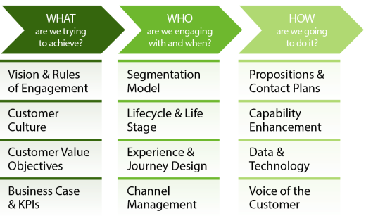 Customer Attuned's model of Customer Strategy, looking at What, Who and How