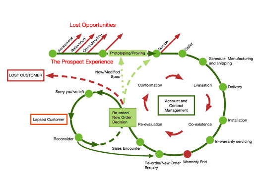 B2B Customer Journey Model