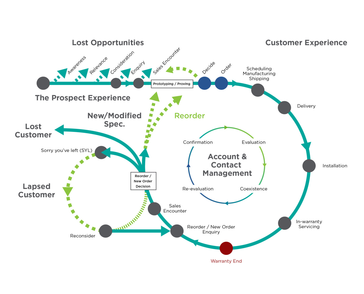 customer journey map barnes and noble