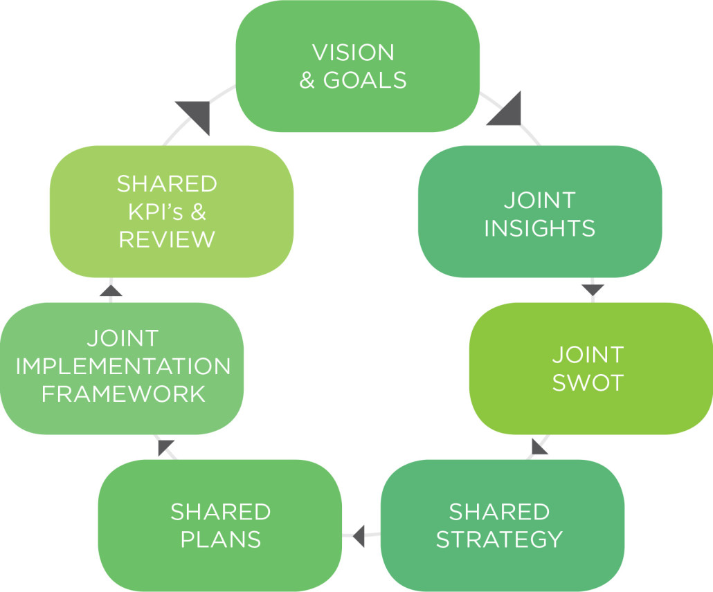 joint customer business plan