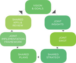 Joint business planning cycle model, illustrating path to mutually valuable relationships