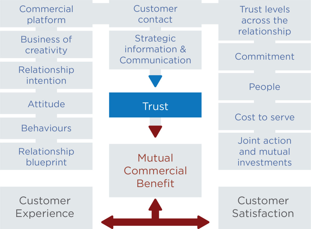 A Customer Attuned model showing our customer centric approach to key account management that establishes trust