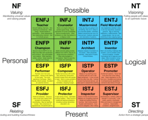 How to assess Product Management Skills — Here are the Top 4 MBTI