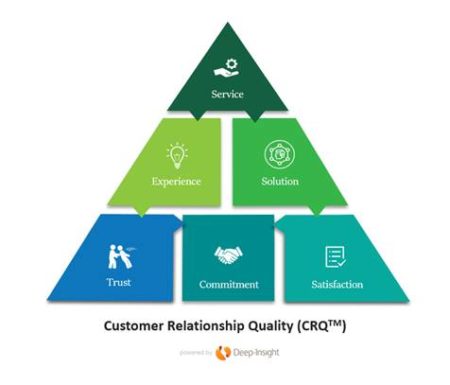 CRQ Assessment ™ - Customer Attuned