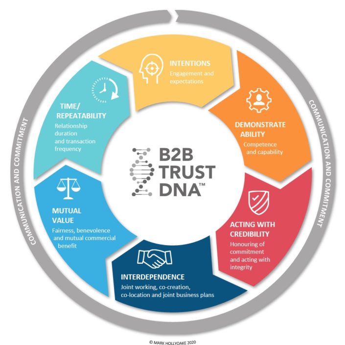 Unpacking The B2B Trust DNA™ Model - Customer Attuned