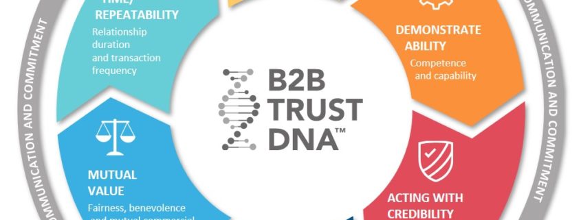 B2B Trust Model