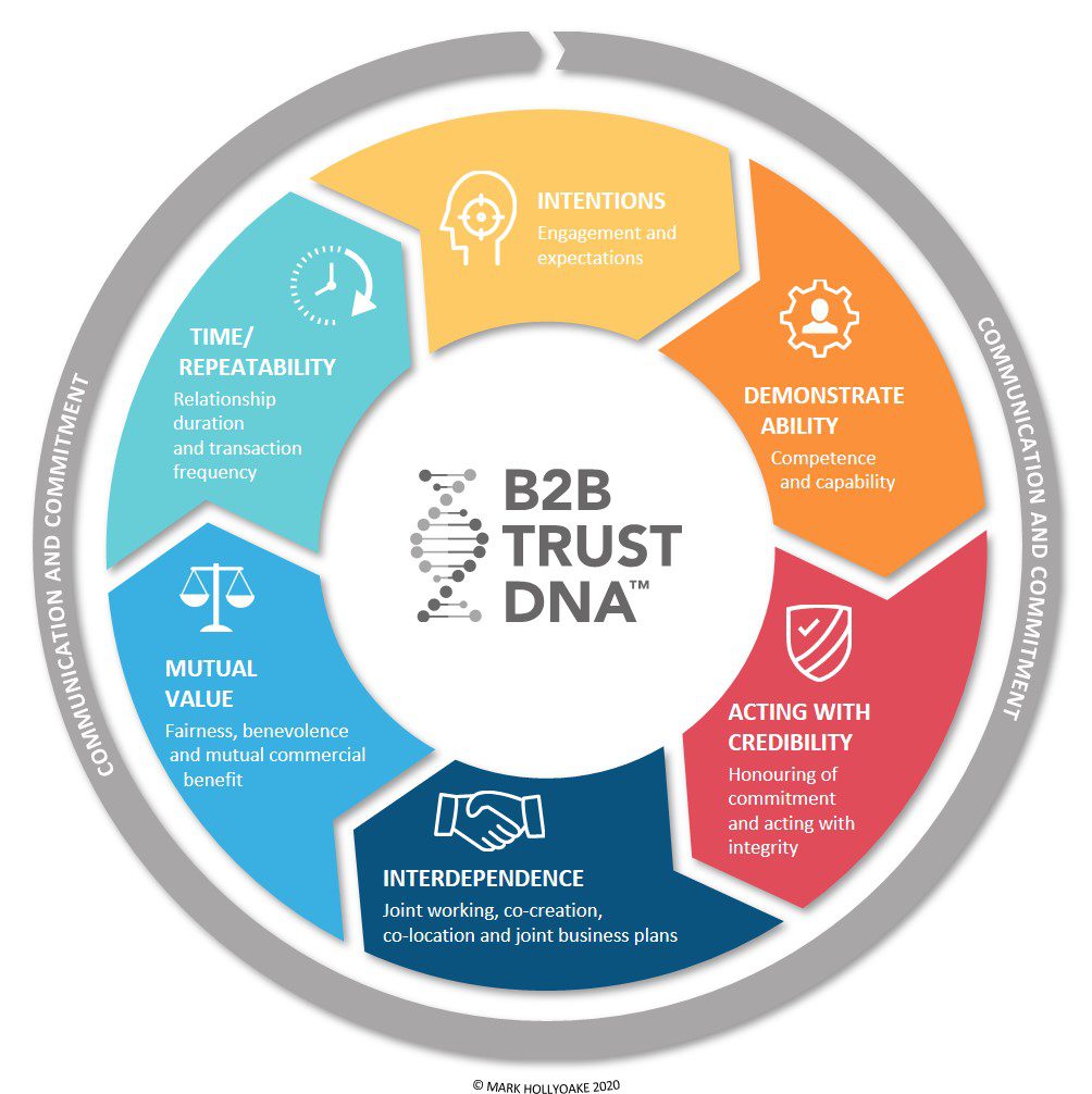 B2B Trust Model