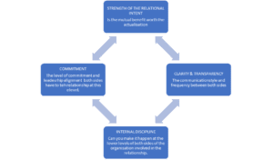 Trust and Commitment Diagram