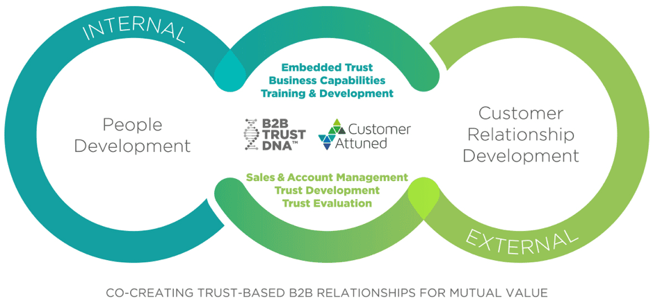 Customer Attuned’s B2B Trust DNA model, illustrating how we support the growth of trust and improve customer relationships