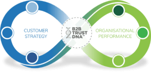 Customer Attuned's Customer Centricity Loop, demonstrating the connectivity between Customer Strategy and Organisational Performance