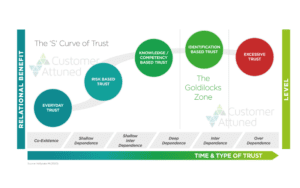 Customer Attuned S Curve of Trust