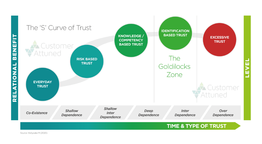 The S Curve of Trust, (c) Dr M Hollyoake, 2020