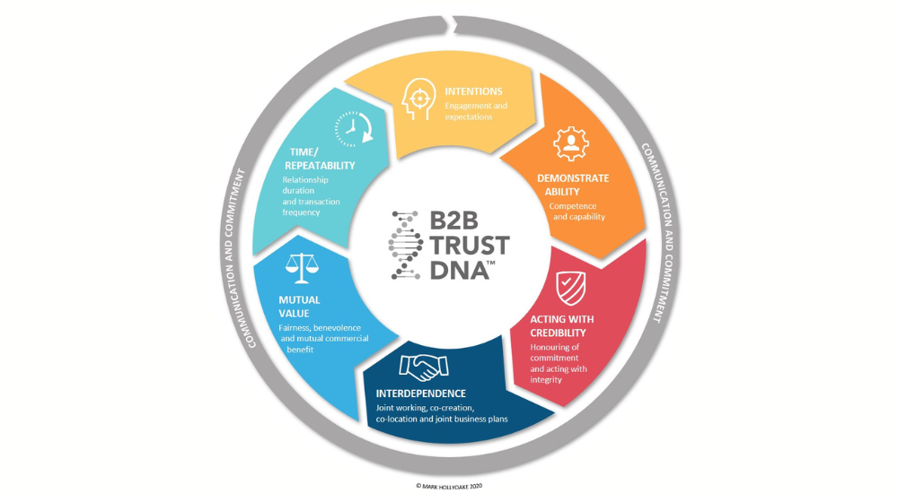 The Customer Attuned B2B Trust Model