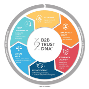 B2B Trust Model