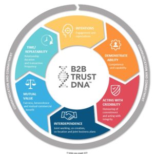 B2B Model of Trust