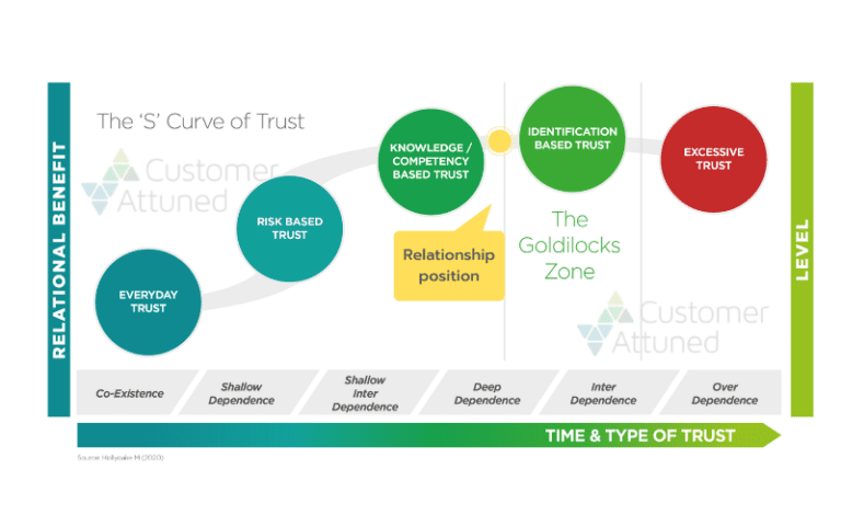 S Curve The Goldilocks Zone Trust Blog 2 - Customer Attuned