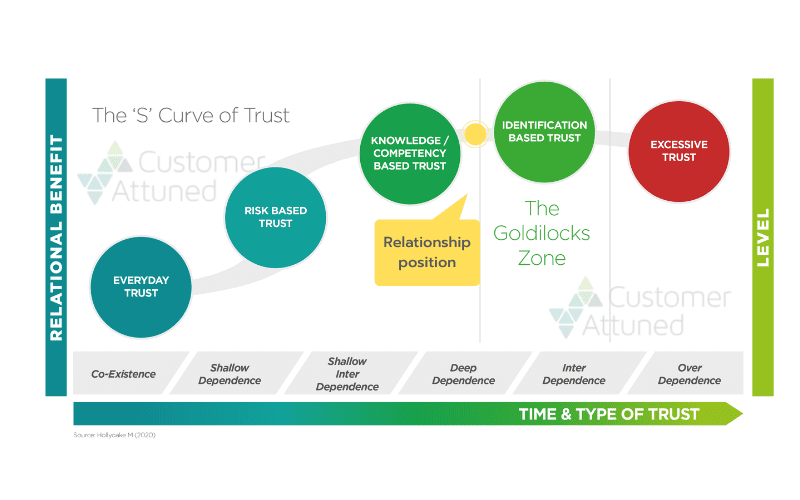 The S Curve of Trust, (c) Dr M Hollyoake, 2020