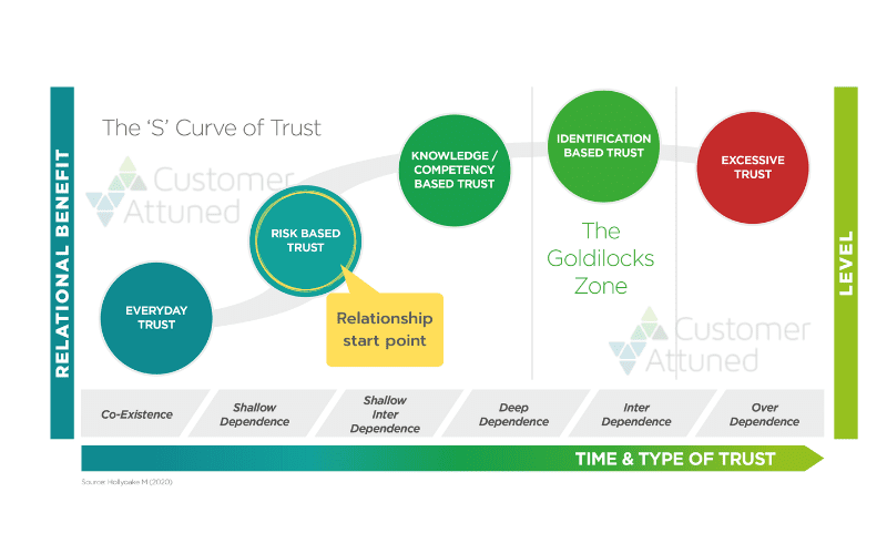 The S Curve of Trust, (c) Dr M Hollyoake, 2020